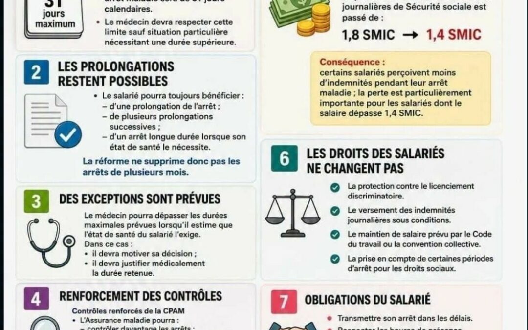 ARRÊTS MALADIE 2026 : CE QUI CHANGE VRAIMENT POUR LES SALARIES