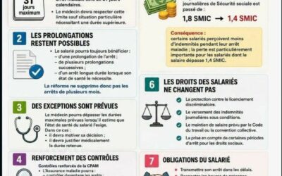 ARRÊTS MALADIE 2026 : CE QUI CHANGE VRAIMENT POUR LES SALARIES